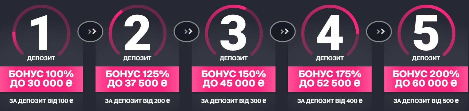 Разные виды приветственных бонусов и акций Favbet для пользователей из Украины